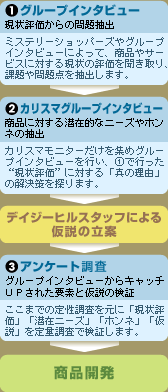 商品開発の流れ