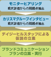 ブランドコミュニケーションプラン立案の流れ