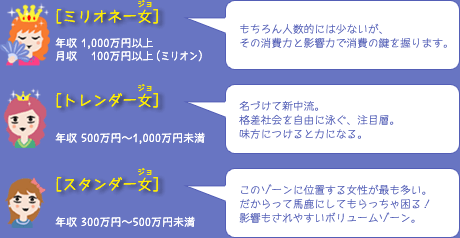 ［ミリオネー女］年収1,000万円以上［トレンダー女］年収500万円～1,000万円未満［スタンダー女］年収300万円～500万円未満